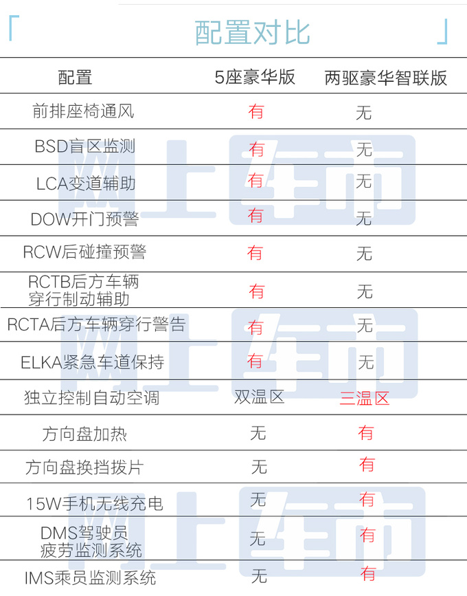 省2.7万买5座版<a href=https://www.qzqcw.com/z/guangqi/ target=_blank class=infotextkey>广汽</a>传祺2025款GS8售15.98万-图1