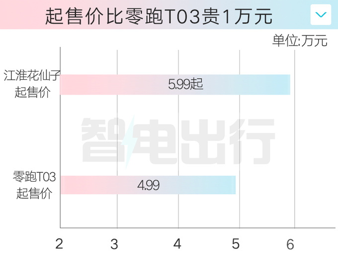 最高降1.2万<a href=https://www.qzqcw.com/z/jianghuai/ target=_blank class=infotextkey>江淮</a>新花仙子售5.99万起 配置调整-图3