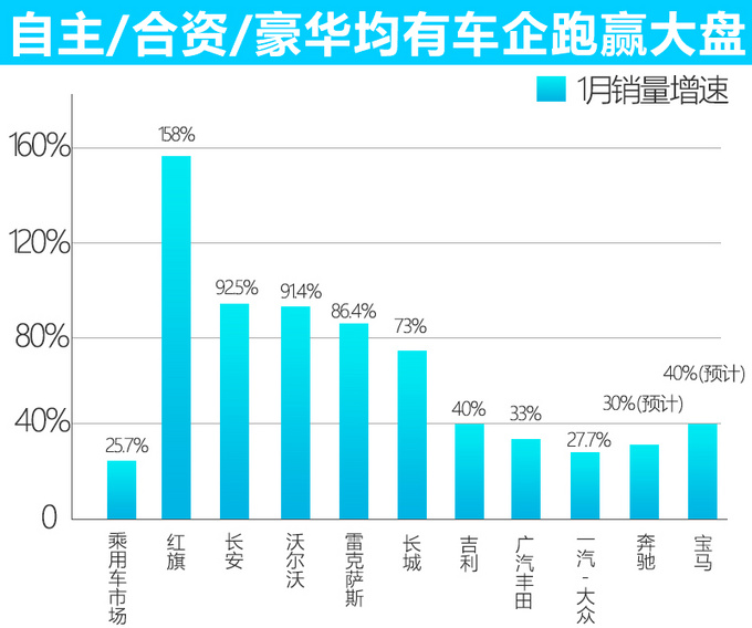 1月乘用车大涨25.7<a href=https://www.qzqcw.com/z/jili/ target=_blank class=infotextkey>吉利</a>/<a href=https://www.qzqcw.com/z/changan/ target=_blank class=infotextkey>长安</a>等10家车企跑赢大盘-图1