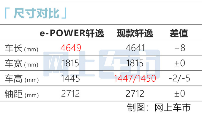 <a href=https://www.qzqcw.com/z/richan/ target=_blank class=infotextkey>日产</a>e-POWER<a href=https://www.qzqcw.com/z/richan/xuanyi/ target=_blank class=infotextkey>轩逸</a>谍照 搭1.2L引擎油耗大降 月底亮相-图1