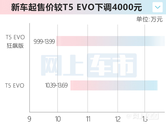 省4000元买新款<a href=https://www.qzqcw.com/z/dongfeng/ target=_blank class=infotextkey>东风</a>风行新T5 EVO售9.99-13.99万-图5