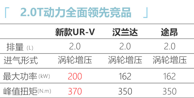 <a href=https://www.qzqcw.com/z/dongfeng/ target=_blank class=infotextkey>东风</a><a href=https://www.qzqcw.com/z/bentian/ target=_blank class=infotextkey><a href=https://www.qzqcw.com/z/bentian/ target=_blank class=infotextkey>本田</a></a>新款UR-V曝光 6月上市 2.0T升级国六标准-图10