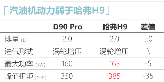 上汽大通D90 Pro开卖全系2.0T+8AT 竞争<a href=https://www.qzqcw.com/z/changcheng/hafu/ target=_blank class=infotextkey>哈弗</a>H9-图6