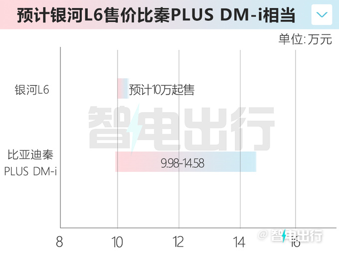 银河L6尺寸超<a href=https://www.qzqcw.com/z/biyadi/ target=_blank class=infotextkey>比亚迪</a>秦PLUS卖10万能火吗-图1