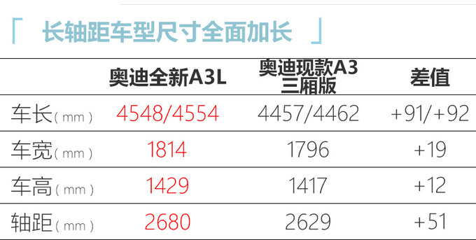 <a href=https://www.qzqcw.com/z/aodi/ target=_blank class=infotextkey>奥迪</a>全新A3三厢版下线尺寸大幅加长 预计20万起售-图4