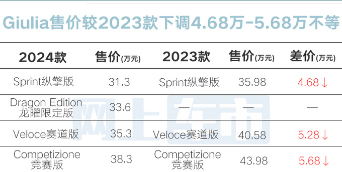 阿尔法·罗密欧全系官降最高6.48万25.98万起售-图2