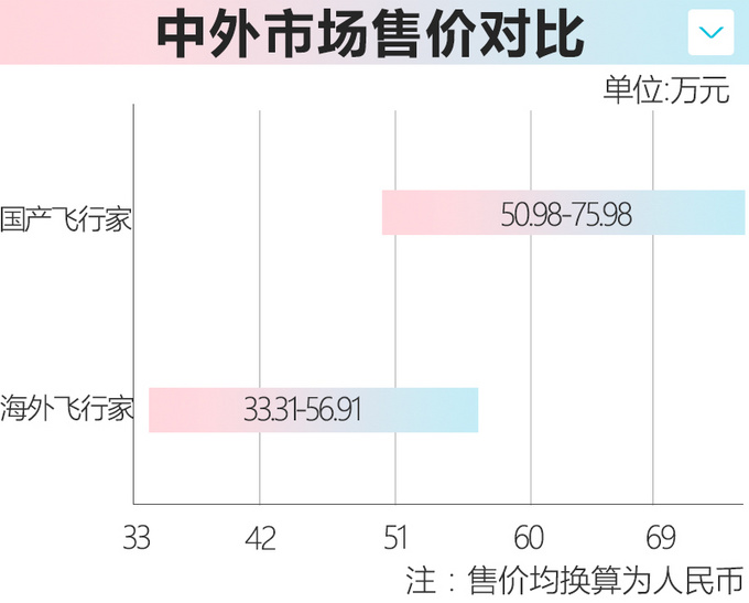 <a href=https://www.qzqcw.com/z/linken/ target=_blank class=infotextkey>林肯</a>飞行家中外价格差异大 比美版车型贵将近18万元-图1