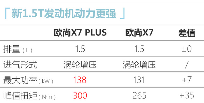 <a href=https://www.qzqcw.com/z/changan/ target=_blank class=infotextkey>长安</a>欧尚X7 PLUS实车曝光 尺寸加长 1.5T动力更强-图2