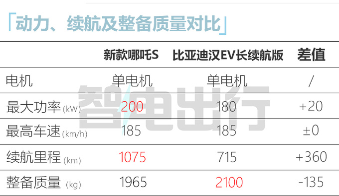 新哪吒S配置曝光搭载麒麟电池 续航1075km-图2