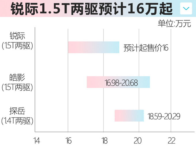 福<a href=https://www.qzqcw.com/z/fengtian/terui/ target=_blank class=infotextkey>特锐</a>际两驱入门版明日上市 有望16万元起售-图7