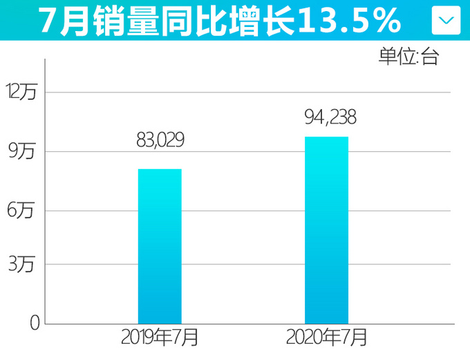 连涨4个月<a href=https://www.qzqcw.com/z/dongfeng/ target=_blank class=infotextkey>东风</a><a href=https://www.qzqcw.com/z/richan/ target=_blank class=infotextkey>日产</a>销量超54万辆 创史上最佳7月销量-图4