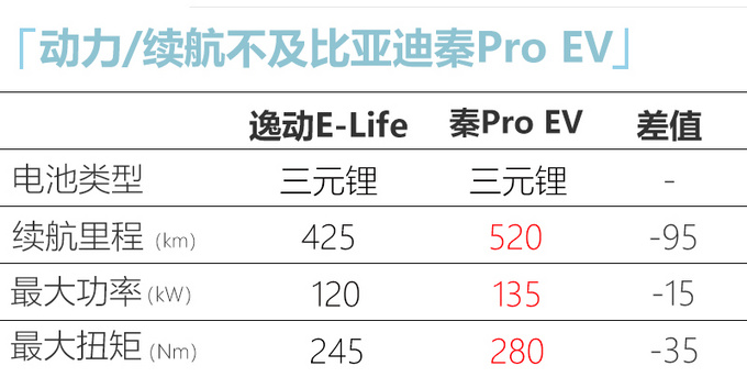 新<a href=https://www.qzqcw.com/z/changan/ target=_blank class=infotextkey>长安</a>逸动纯电版8月上市 动力提升 续航增20km-图3