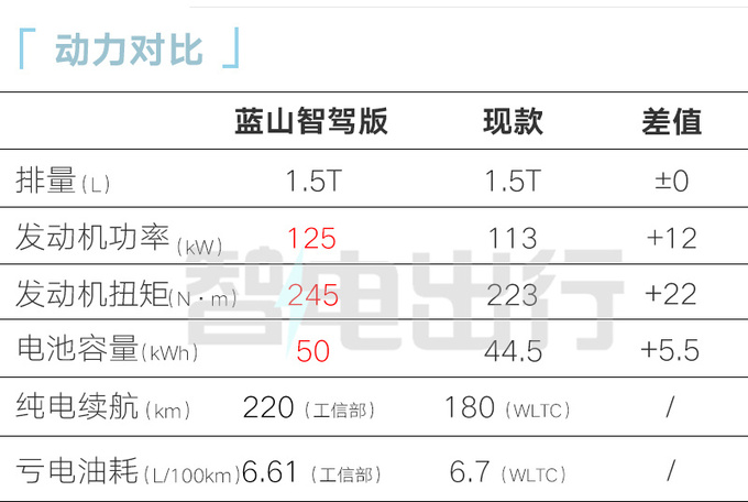 魏牌新蓝山配置曝光销售7月22日发布卖28万-图12