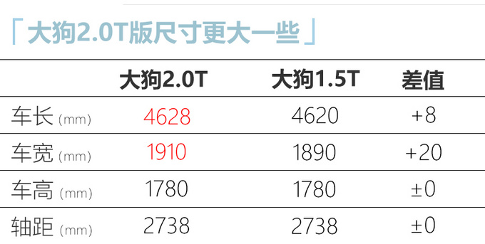 <a href=https://www.qzqcw.com/z/changcheng/hafu/ target=_blank class=infotextkey>哈弗</a>大狗2.0T版3天后上市 尺寸加长/或14万起售-图4