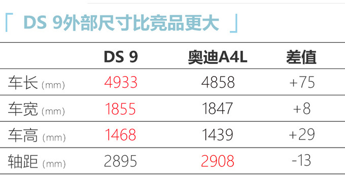 DS 9预计最早于10月底/11月初上市 携两种动力总成-图5