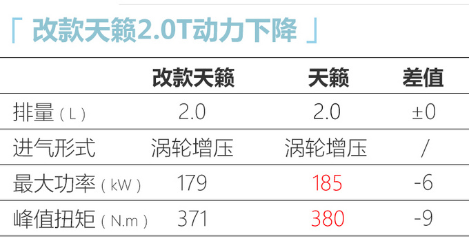 <a href=https://www.qzqcw.com/z/richan/ target=_blank class=infotextkey>日产</a><a href=https://www.qzqcw.com/z/richan/tianlai/ target=_blank class=infotextkey>天籁</a>改款车型上市 动力调整/售17.98-26.98万-图5