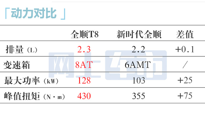 <a href=https://www.qzqcw.com/z/fute/ target=_blank class=infotextkey>福特</a>新全顺10月15日上市搭2.3T+8AT 或15.38万起售-图1