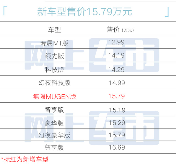 多花8千买运动版<a href=https://www.qzqcw.com/z/bentian/ target=_blank class=infotextkey><a href=https://www.qzqcw.com/z/bentian/ target=_blank class=infotextkey>本田</a></a>新型格售15.79万 搭专属套件-图2