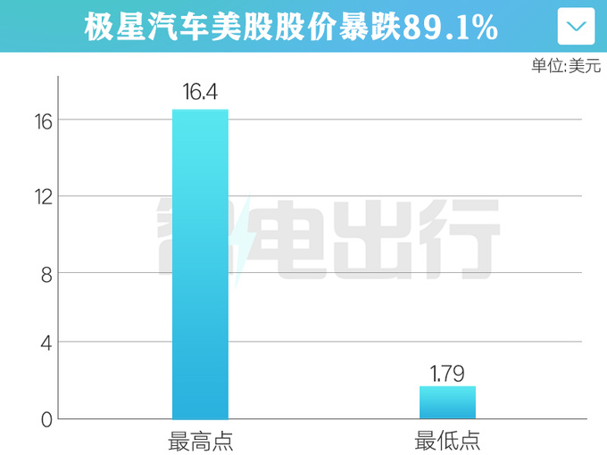 <a href=https://www.qzqcw.com/z/jili/ target=_blank class=infotextkey>吉利</a>两子互斥 极星股价暴跌89 影响极氪美国IPO-图4