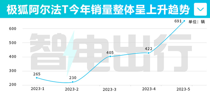 极狐阿尔法T官降4.45万4S店降8万 销量大涨190-图9