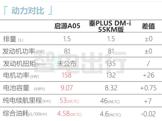 <a href=https://www.qzqcw.com/z/changan/ target=_blank class=infotextkey>长安</a>启源A05综合油耗4.58L 比秦PLUS DM-i省油-图11