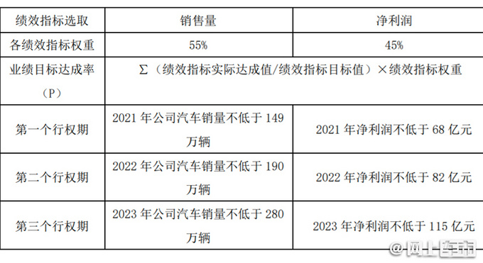 <a href=https://www.qzqcw.com/z/changcheng/ target=_blank class=infotextkey>长城</a>大爆发-3年暴涨152至280万辆 超南北<a href=https://www.qzqcw.com/z/dazhong/ target=_blank class=infotextkey>大众</a>总和-图1