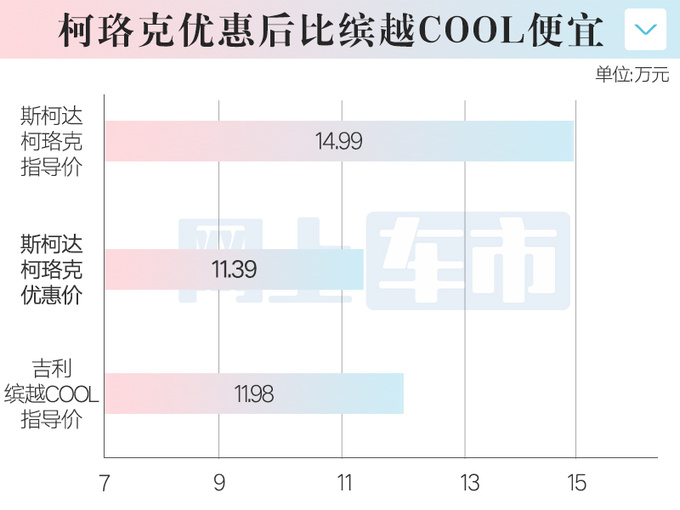 <a href=https://www.qzqcw.com/z/sikeda/ target=_blank class=infotextkey>斯柯达</a>柯珞克官降3.5万 4S店再优惠 比缤越还便宜-图5