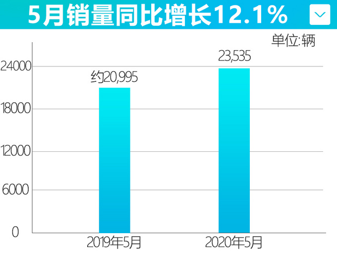 <a href=https://www.qzqcw.com/z/dongfeng/ target=_blank class=infotextkey>东风</a>悦达<a href=https://www.qzqcw.com/z/qiya/ target=_blank class=infotextkey>起亚</a>5月销量增12.1 中高端车型占比提升-图4