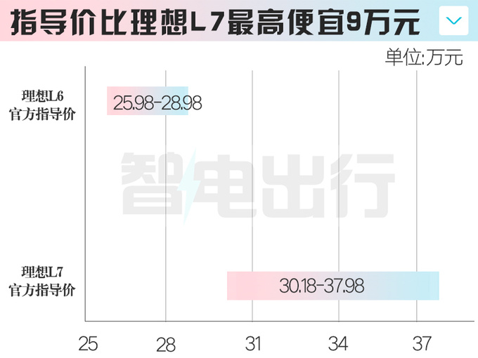 理想L6核心卖点曝光全系四驱 预计卖25.98-28.98万-图1