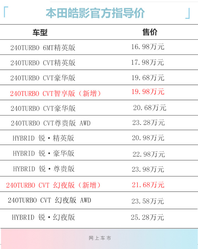 <a href=https://www.qzqcw.com/z/bentian/ target=_blank class=infotextkey><a href=https://www.qzqcw.com/z/bentian/ target=_blank class=infotextkey>本田</a></a>2021款皓影上市 增两款全新车型 配置升级-图3