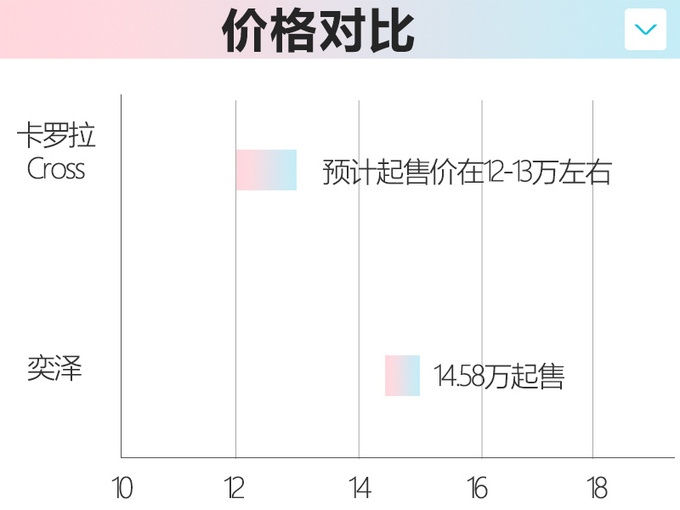 最便宜的<a href=https://www.qzqcw.com/z/fengtian/ target=_blank class=infotextkey>丰田</a>SUV要来<a href=https://www.qzqcw.com/z/fengtian/kaluola/ target=_blank class=infotextkey><a href=https://www.qzqcw.com/z/fengtian/kaluola/ target=_blank class=infotextkey>卡罗拉</a></a>Cross将国产 或卖12万-图4