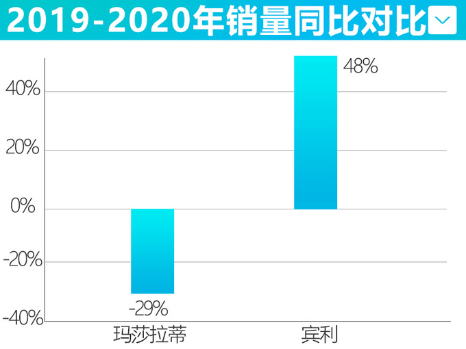 <a href=https://www.qzqcw.com/z/mashaladi/ target=_blank class=infotextkey>玛莎拉蒂</a>在华销量暴跌47  Levante总裁4S店亏钱甩卖-图1