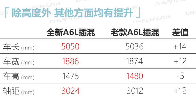 <a href=https://www.qzqcw.com/z/aodi/ target=_blank class=infotextkey>奥迪</a>全新A6L插混售50.8万 涨5.32万配置大幅升级-图2