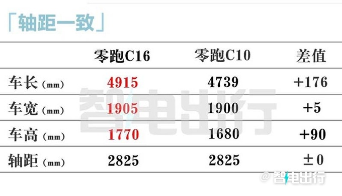 零跑C16疑似价格曝光或6月28日上市 续航520km-图5