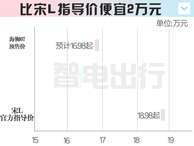 <a href=https://www.qzqcw.com/z/biyadi/ target=_blank class=infotextkey>比亚迪</a>4S店海狮07本月25日预售卖16.98万-图6