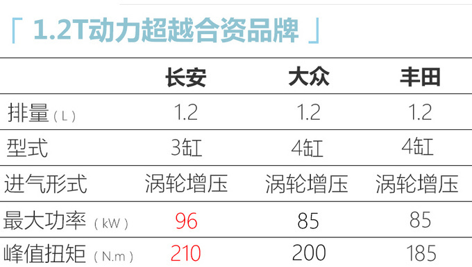 官宣<a href=https://www.qzqcw.com/z/changan/ target=_blank class=infotextkey>长安</a>将推1.2T三缸发动机 CS35/逸动等使用-图1