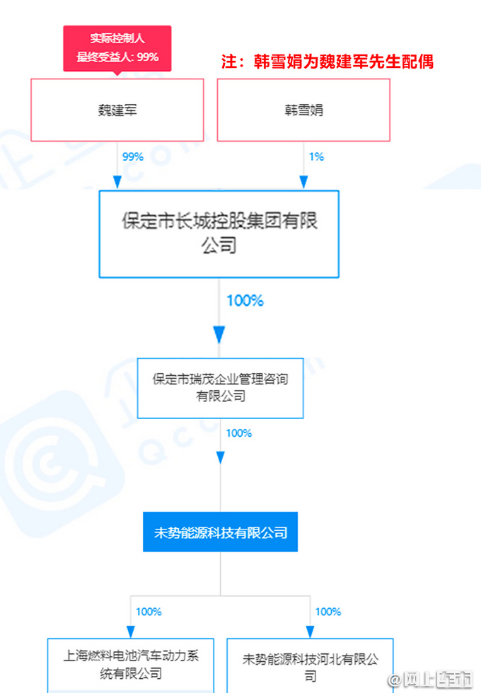 5000亿巨头<a href=https://www.qzqcw.com/z/changcheng/ target=_blank class=infotextkey>长城</a>之后魏建军又有一家氢能公司要上市了-图3