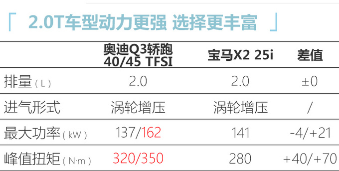 <a href=https://www.qzqcw.com/z/aodi/ target=_blank class=infotextkey>奥迪</a>Q3轿跑SUV上市 溜背造型更运动 XX.XX万起售-图7