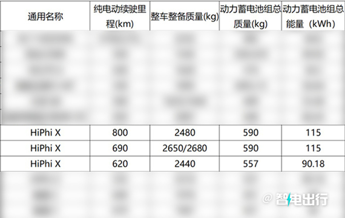 新高合Hiphi X配置曝光换大容量电池 续航达800km-图2