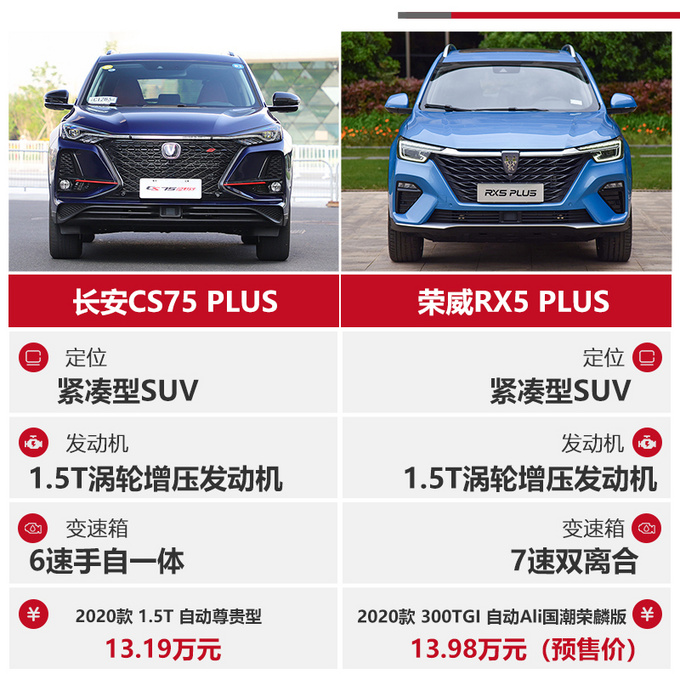 都是PLUS谁更值<a href=https://www.qzqcw.com/z/changan/ target=_blank class=infotextkey>长安</a>CS75 PLUS对比<a href=https://www.qzqcw.com/z/rongwei/ target=_blank class=infotextkey>荣威</a>RX5 PLUS-图5