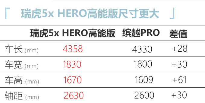 <a href=https://www.qzqcw.com/z/qirui/ target=_blank class=infotextkey>奇瑞</a>瑞虎5x HERO高能版上市 配置升级 XX万起售-图2