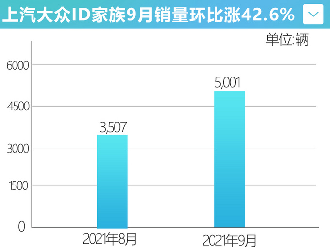 上汽<a href=https://www.qzqcw.com/z/dazhong/ target=_blank class=infotextkey>大众</a>前三季度销量近100万辆ID家族大涨42.6-图3