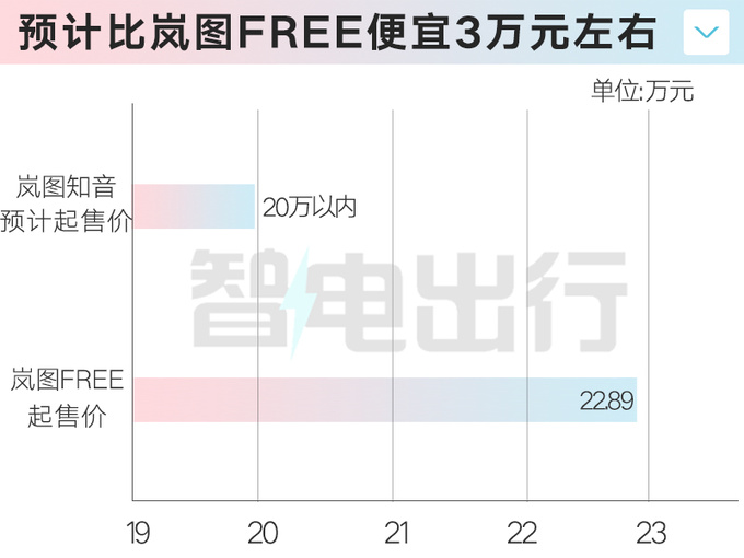 岚图知音<a href=https://www.qzqcw.com/z/dongfeng/ target=_blank class=infotextkey>东风</a><a href=https://www.qzqcw.com/z/richan/ target=_blank class=infotextkey>日产</a>工厂投产预计起售价20万以内-图5