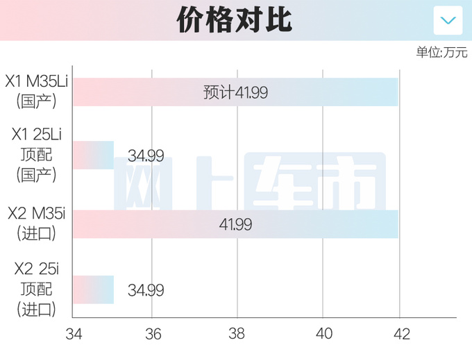 <a href=https://www.qzqcw.com/z/baoma/ target=_blank class=infotextkey><a href=https://www.qzqcw.com/z/baoma/ target=_blank class=infotextkey>宝马</a></a>X1性能版明天首发2.0T动力升级卖41.99万-图1