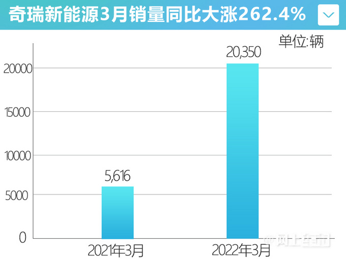 <a href=https://www.qzqcw.com/z/qirui/ target=_blank class=infotextkey>奇瑞</a>新能源销量翻3倍小蚂蚁缺货4S店建议换低配-图2