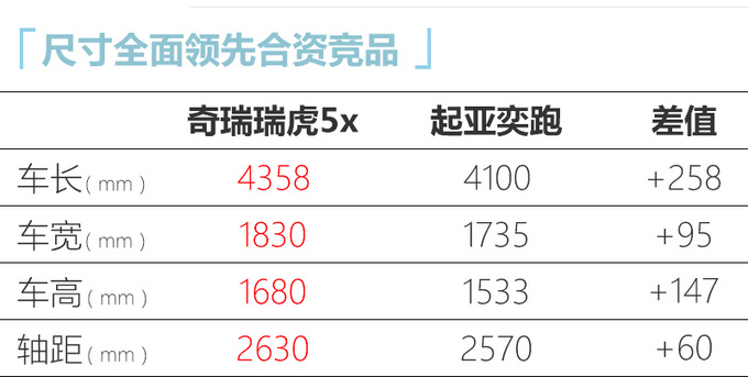 <a href=https://www.qzqcw.com/z/qirui/ target=_blank class=infotextkey>奇瑞</a>全新瑞虎5x X.XX万起售 颜值/配置全面升级-图2