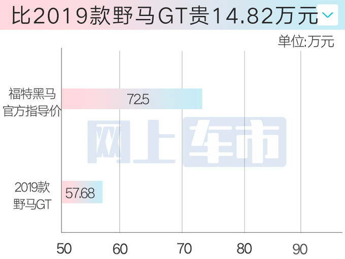 多花近15万买新款<a href=https://www.qzqcw.com/z/fute/ target=_blank class=infotextkey>福特</a>Mustang黑马售72.5万-图2