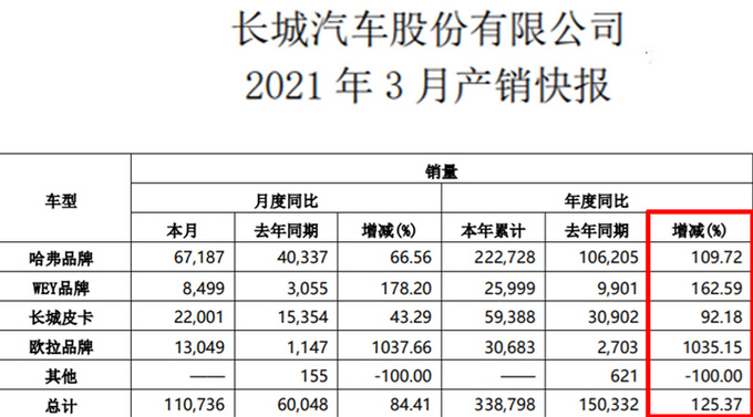 反超<a href=https://www.qzqcw.com/z/jili/ target=_blank class=infotextkey>吉利</a><a href=https://www.qzqcw.com/z/changcheng/ target=_blank class=infotextkey>长城</a>一季度销量近34万辆 欧拉暴涨10倍-图2