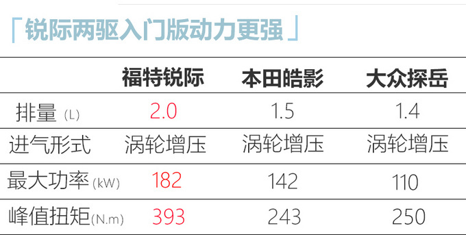 福<a href=https://www.qzqcw.com/z/fengtian/terui/ target=_blank class=infotextkey>特锐</a>际新增车型上市 16.98万起售/搭2.0T+8AT-图7