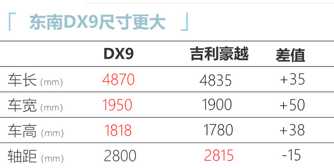 <a href=https://www.qzqcw.com/z/dongnan/ target=_blank class=infotextkey>东南</a>规划推5款新车 DX9年内上市 比豪越动力强-图3